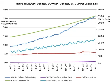 Figure 3: M2/GDP Deflator, GOV/GDP Deflator, ER, GDP Per Capita & IPI  
