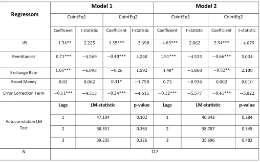 Table 4: Comparing the Results of Vector Error Correction Model (VECM) a