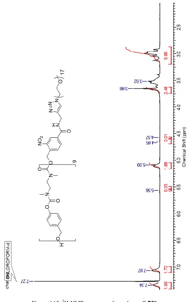 Figure A15: 1H-NMR spectrum of copolymer S-750. 