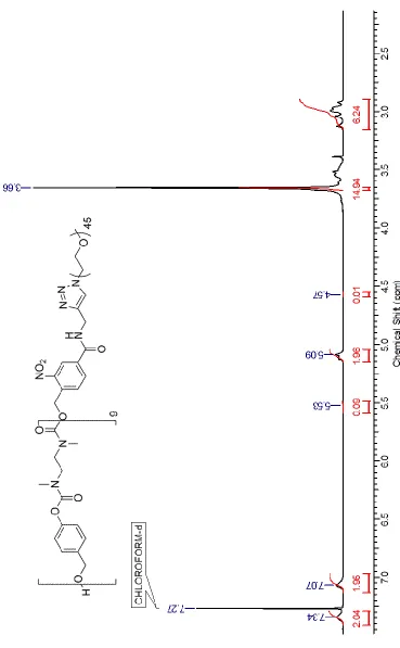Figure A16: 1H-NMR spectrum of copolymer S-2,000. 