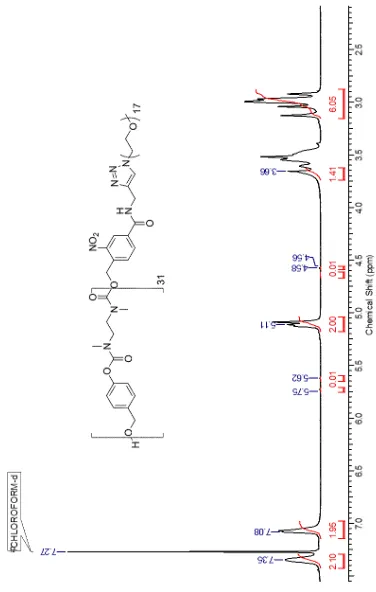 Figure A17: 1H-NMR spectrum of copolymer L-750. 