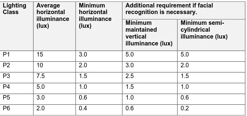 Table 1. P lighting classes for pedestrians and pedal cyclists [EN 13201-2:2015].   