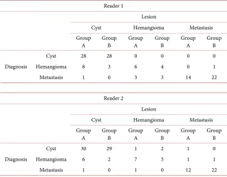 Table 4. Diagnosis given by Readers 1 and 2 for all lesions. 