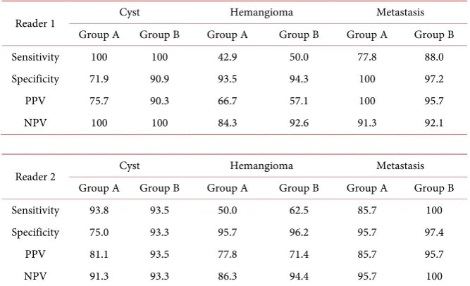 Table 6. Statistical difference between the two groups using Mantel Haenszel. 