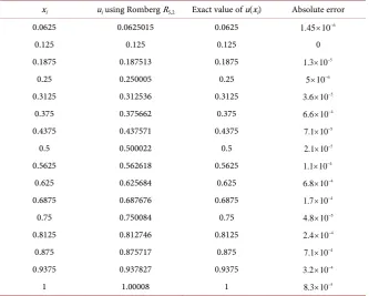 Table 1. Approximate solution and absolute errors of Example (3.1), using R5,2. 