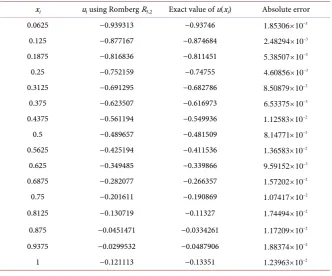 Table 4. Absolute error. 