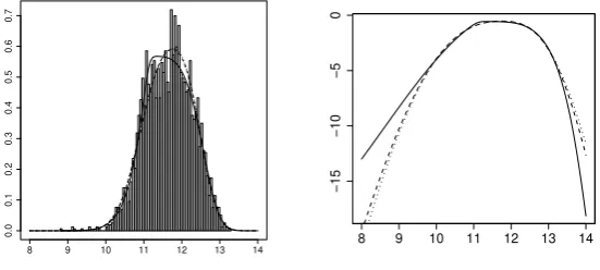 Figure 5: Internet trafﬁc data (in logarithms; histogram) with (a) Predictive densities and (b) Log-predictivedensities: DTP (continuous line); TPSH (dashed line); TPSC (dotted line).