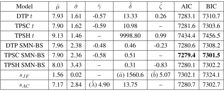 Table 4: Aon data: Maximum likelihood estimates, AIC and BIC (best values in bold).