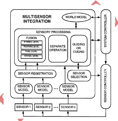 Fig 1: Functional diagram of multisensor integration and fusion in the operation of a system 