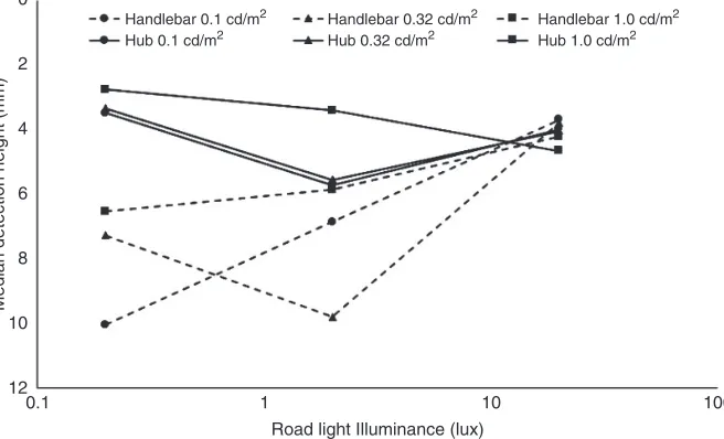 Figure 7Median detection height (for 28.4 mm height) plotted against illuminance for the with-cycle-lightingconditions of Experiments 1 and 3 in which the cycle lamp was mounted on the handlebar and hub respectively