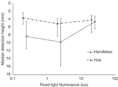 Figure 8Results of Experiment 3: Obstacle height for 50% detection (h50) plotted against illuminance