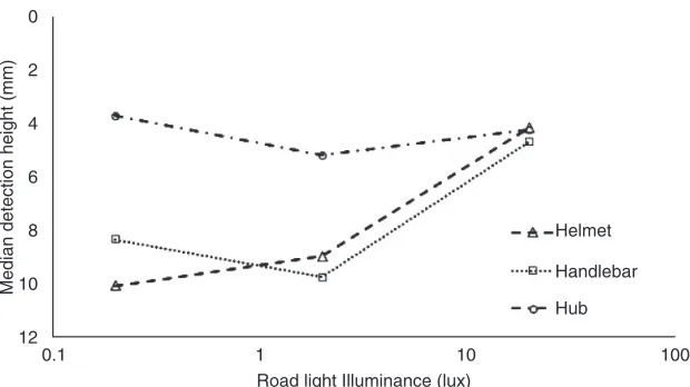Figure 5Results of Experiment 2: Median detection height (for 28.4 mm height) plotted against illuminance when thecycle lamp was mounted on either the helmet, handlebar or wheel hub