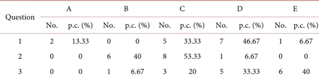 Table 3. Number and percentage of questions 1, 2, 3. 
