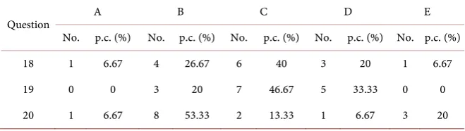 Table 10. Number and percentage of questions 18, 19, 20. 