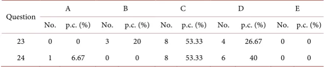 Table 11. Number and percentage of questions 21, 22. 