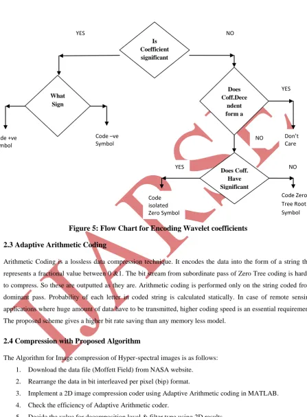 Figure 5: Flow Chart for Encoding Wavelet coefficients 