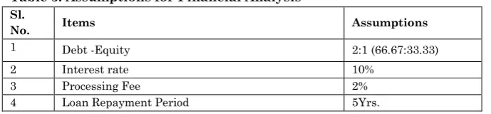 Table 3: Assumptions for Financial Analysis* 