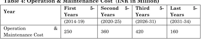 Table 4: Operation & Maintenance Cost  (INR in Million) 