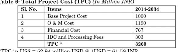 Table 6: Total Project Cost (TPC) (In Million INR) 