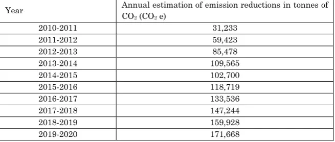 Table 2: Estimated Amounts of CO2 Reduction over the Fixed Ten Years 