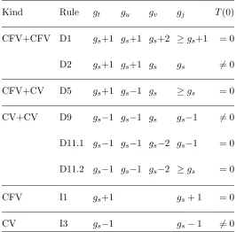 TABLE I. Selection rules for Fermi-level conduction of molecular devices based on bipartite graphswith nullitylabelled D fortransmission at the Fermi level, gs.Combinations of CV and CFV describe the (L, R) pair in terms of core andcore-forbidden vertices 