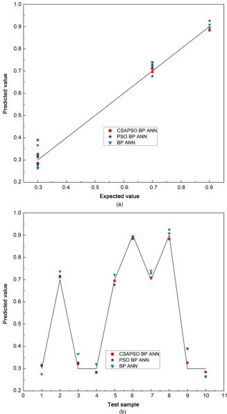 Figure 6. Comparison chart of predicted values and expected values of each model.  