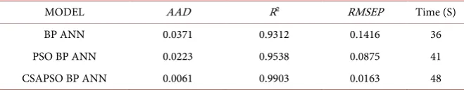 Table 6. Values of ARD, R2, time and RMSEP for the comparison models. 