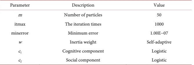 Table 1. CSAPSO BP ANN model parameter setting. 