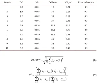 Table 2. The water quality standard (GB3838-2002) and expected output. 