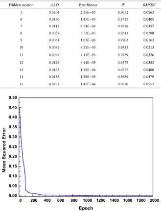 Table 4. Optimize CSAPSO BP ANN topological structure. 