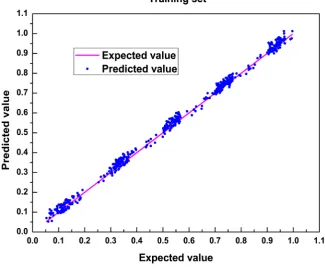 Figure 2. Prediction effect in training set. 