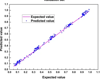 Figure 3. Prediction effect in validation set. 