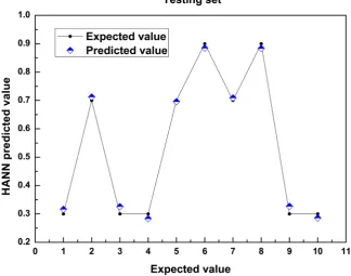 Figure 4. Prediction effect in testing set. 
