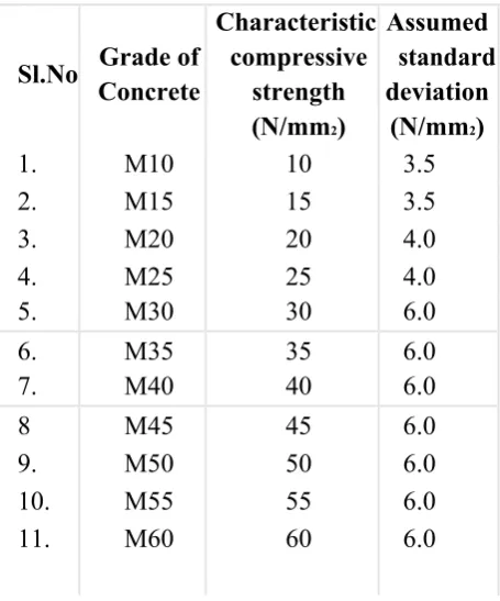 Table no. 6.2 target strength calculation 