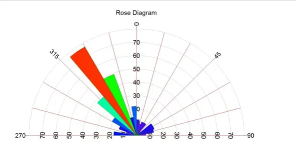 Fig. 5 Rose Diagram of Lineament Distribution of the Study Area 
