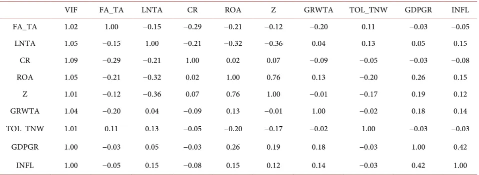 Table 4. Correlation coefficients. 