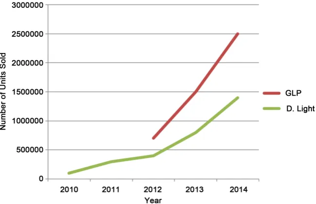 Figure 6. Annual unit sales of GLP and D. Light in India. 