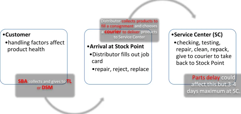 Figure 7. Delays in GLP product servicing chain process. 