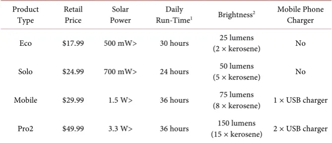 Table 1. List of Sun King products’ prices and specifications. 