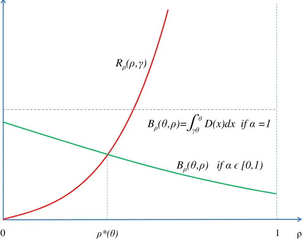 Figure 1. Observable R&D Choice of a Regulated Monopolist