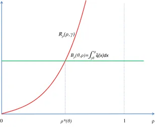 Figure 2 illustrates how the optimal activity level ρbeneﬁt and marginal cost of R&D activities