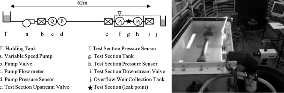 Fig. 2. Contaminant ingress into distribution systems laboratory schematic and image of the test setup