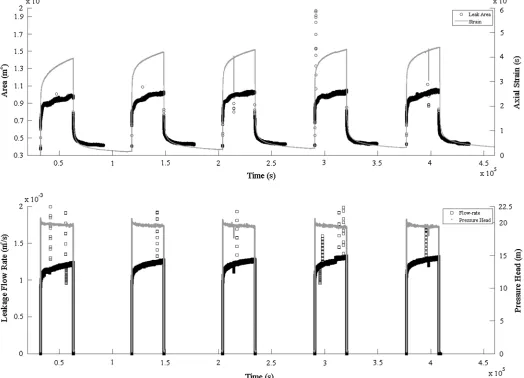 Fig. 6. Compiled 5-day measurements of leak area, axial strain, leak flow rate, and pressure head for TS601a at 20-m initial pressure head