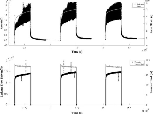 Fig. 7. Compiled 3-day measurements of leak area, axial strain, leak flow rate, and pressure head for TS601b at 20-m initial pressure head; plotted onthe same axis as Fig