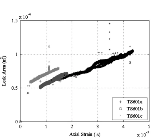 Table 2. Linear Fitting Parameters for the Explicit Strain AreaRelationship for Three Discrete Test Sections
