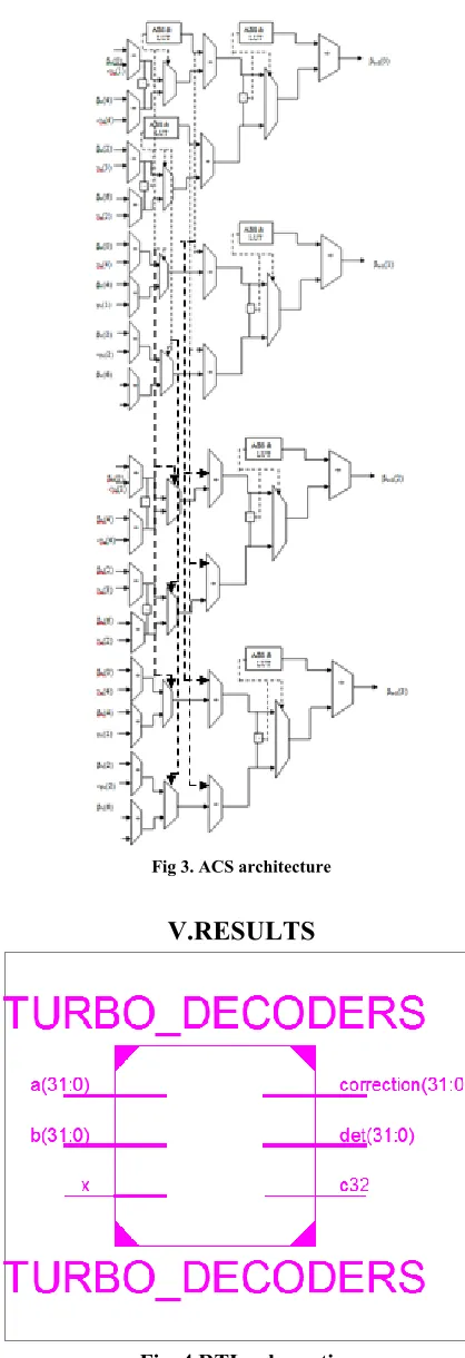 Fig. 4 RTL schematic 