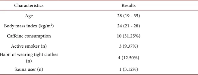 Table 1. Patients’ Characteristics based on Risk Factors to Sperm. 