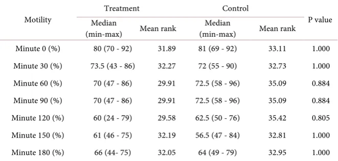 Table 2. Comparison of Sperm Motility Quality between Treatment and Control Group.