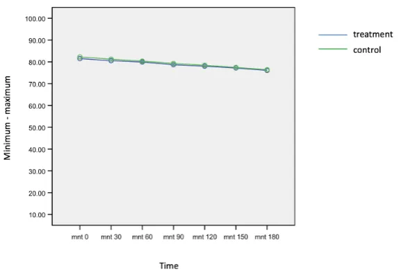 Figure 1. Time chart of radiation measurement against sperm viability quality. 