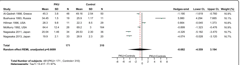 Fig. 9 Calcium levels in PKU patients versus healthy controls. Results of meta-analyses for Calcium levels in PKU patients versus healthy controlsAbbreviations: LCL, lower confidence limit; REML, restricted maximum likelihood; SD, standard deviation; SMD, standardized mean difference; UCL,upper confidence limit
